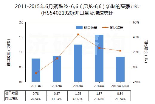 2011-2015年6月聚酰胺-6,6（尼龍-6,6）紡制的高強力紗(HS54021920)進(jìn)口量及增速統(tǒng)計